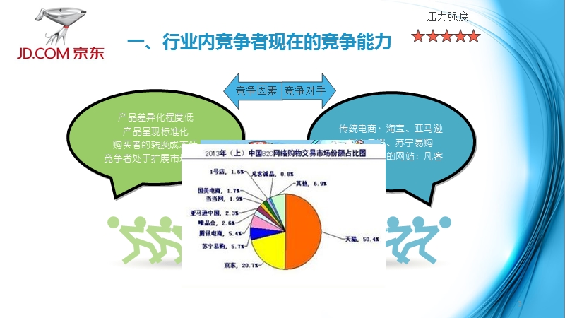 京东商城五力模型分析.ppt_第3页