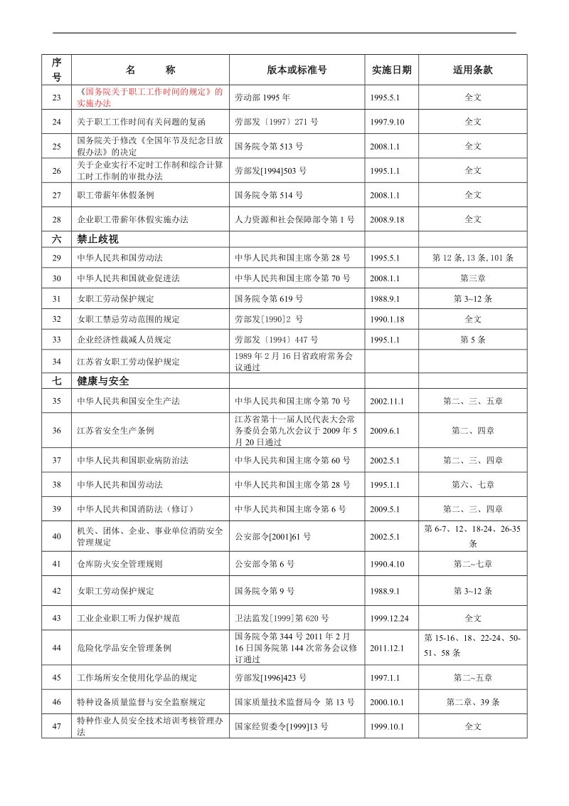 社会责任适用法律法规一览表-2.doc_第2页