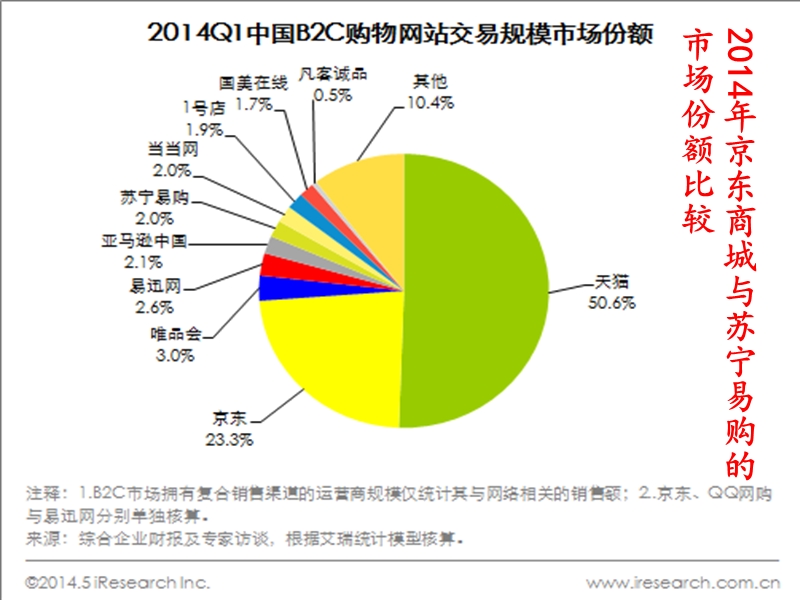 京东商城和苏宁易购的比较研究.ppt_第3页