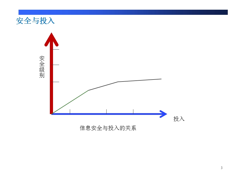 信息安全建设规划-v1.ppt_第3页