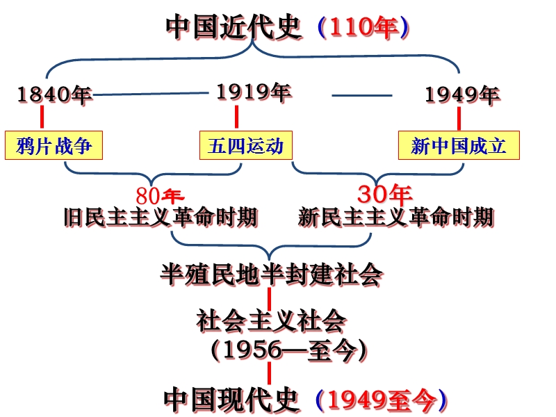 从世界视角看中 国 近 代 史.ppt_第2页