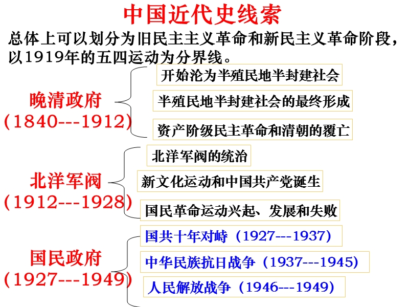 从世界视角看中 国 近 代 史.ppt_第3页