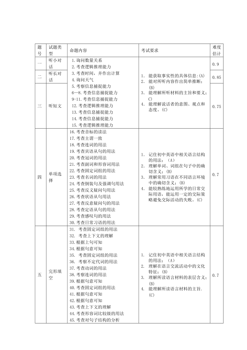 杭州2014年中考英语模拟命题比赛试题31.doc_第2页