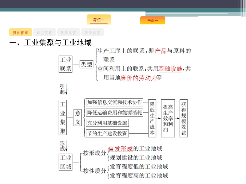 工业地域的形成与典型工业区+++高三地理人教版一轮复习课件.pptx_第3页