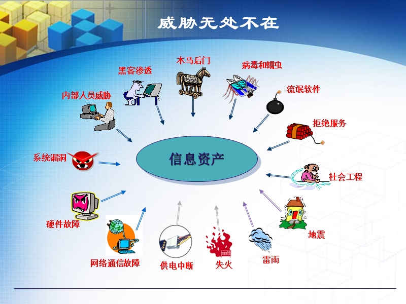 信息安全管理培训教程.ppt_第3页