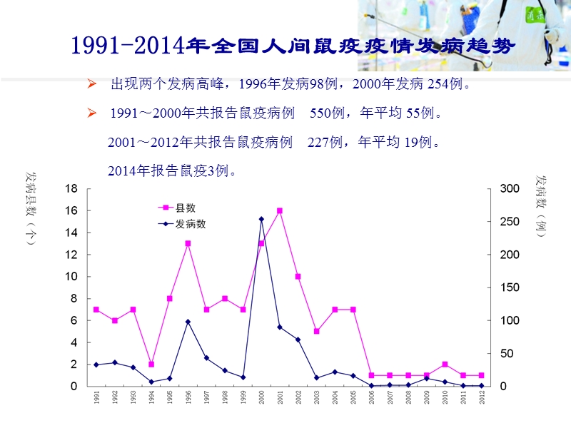 人间鼠疫应急处置(预防医学).ppt_第2页