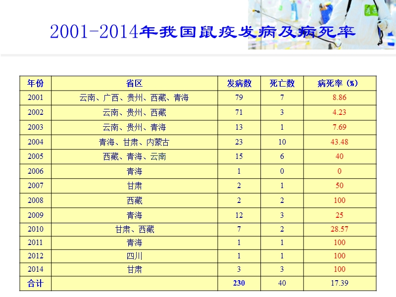 人间鼠疫应急处置(预防医学).ppt_第3页