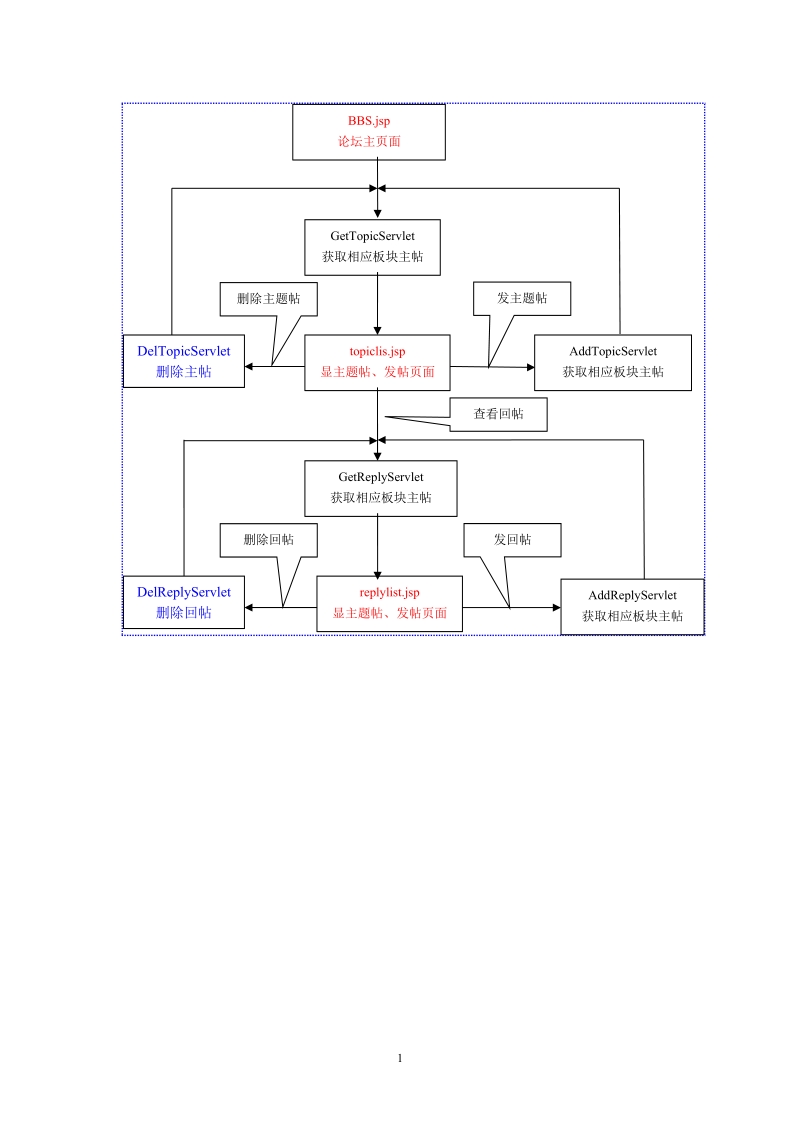 基于jsp论坛课程设计报告.doc_第2页