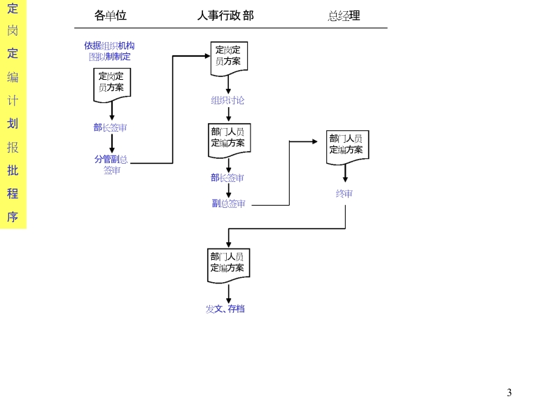 大型公司全套作业流程图.doc_第3页