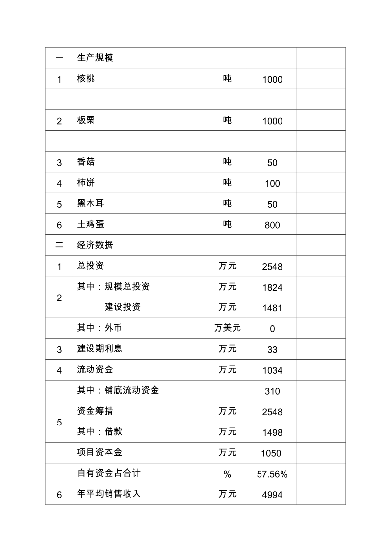 年加工3000吨农副产品新建项目可行性研究报告.doc_第3页