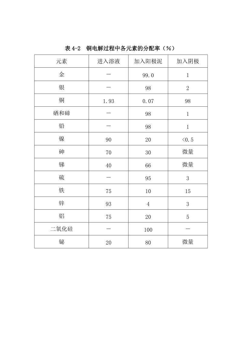 年产5万吨电解铜的电解车间的设计毕业设计.doc_第2页