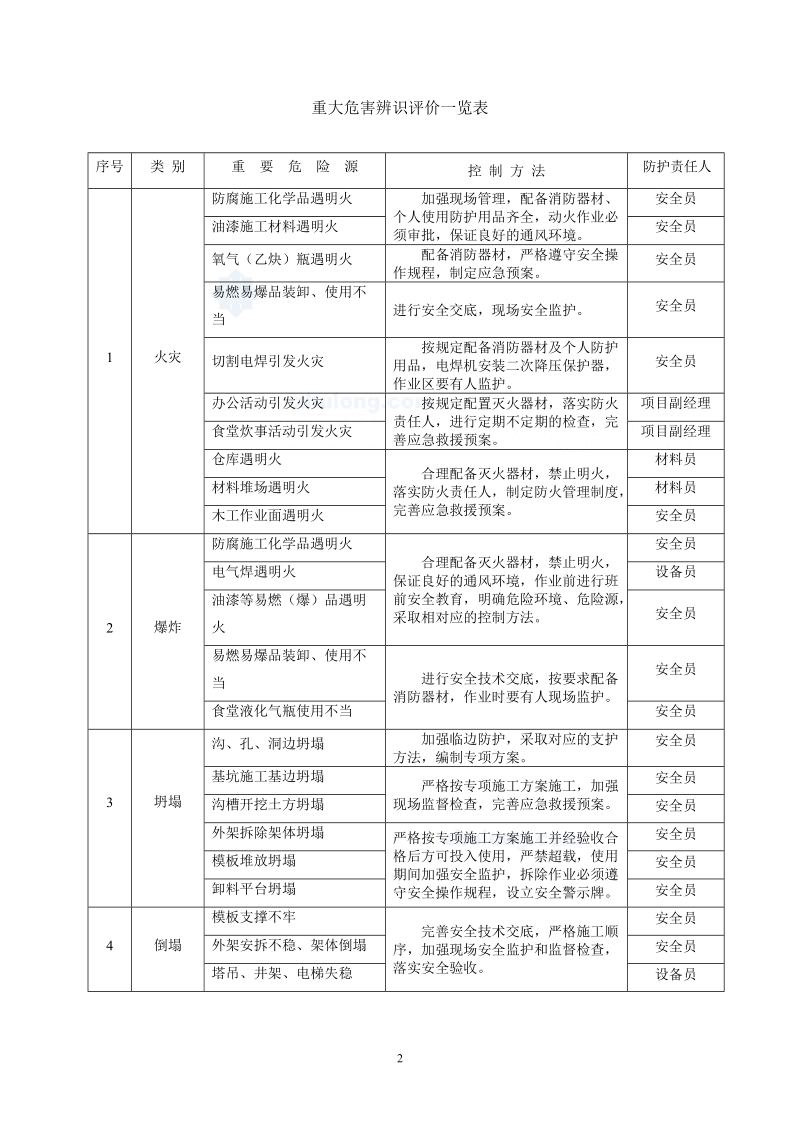 建筑工程施工现场应急救援预案方案范例_secret.doc_第3页