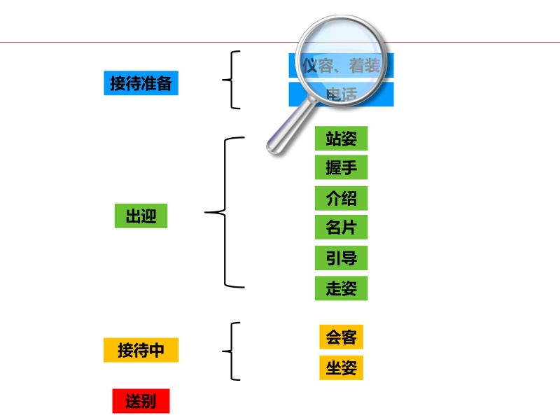 实用礼仪培训课件(接待篇).ppt_第3页