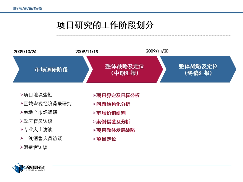 新景祥明达地产洛王项目定位及开发策略报告.ppt_第2页