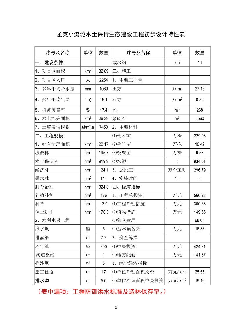 水土保持初设报告.doc_第2页