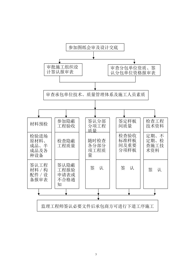 消防救援站土建监理细则.doc_第3页