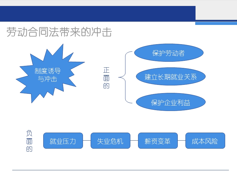 《劳动合同法》下的人力资源管理风险防范与控制 PPT.ppt_第2页