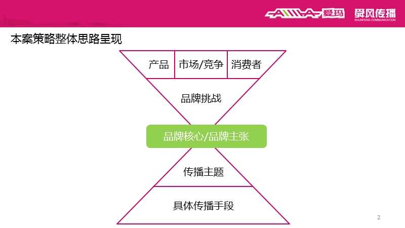 爱玛电动车mini家族整合营销方案设计.ppt_第2页