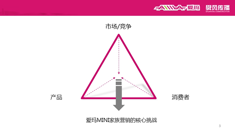 爱玛电动车mini家族整合营销方案设计.ppt_第3页