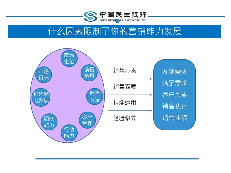 民生银行客户经理营销技巧培训课程.ppt_第2页