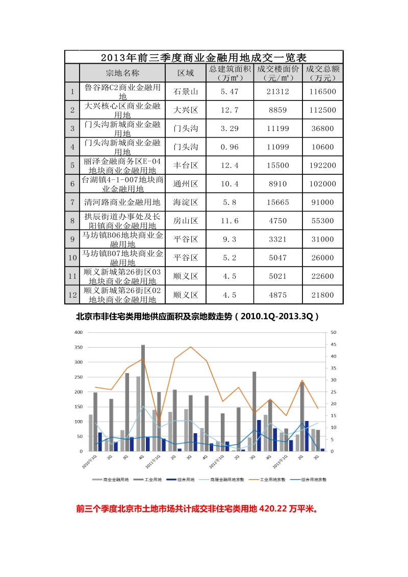 2013年第三季度北京cbd写字楼市场调研.docx_第3页