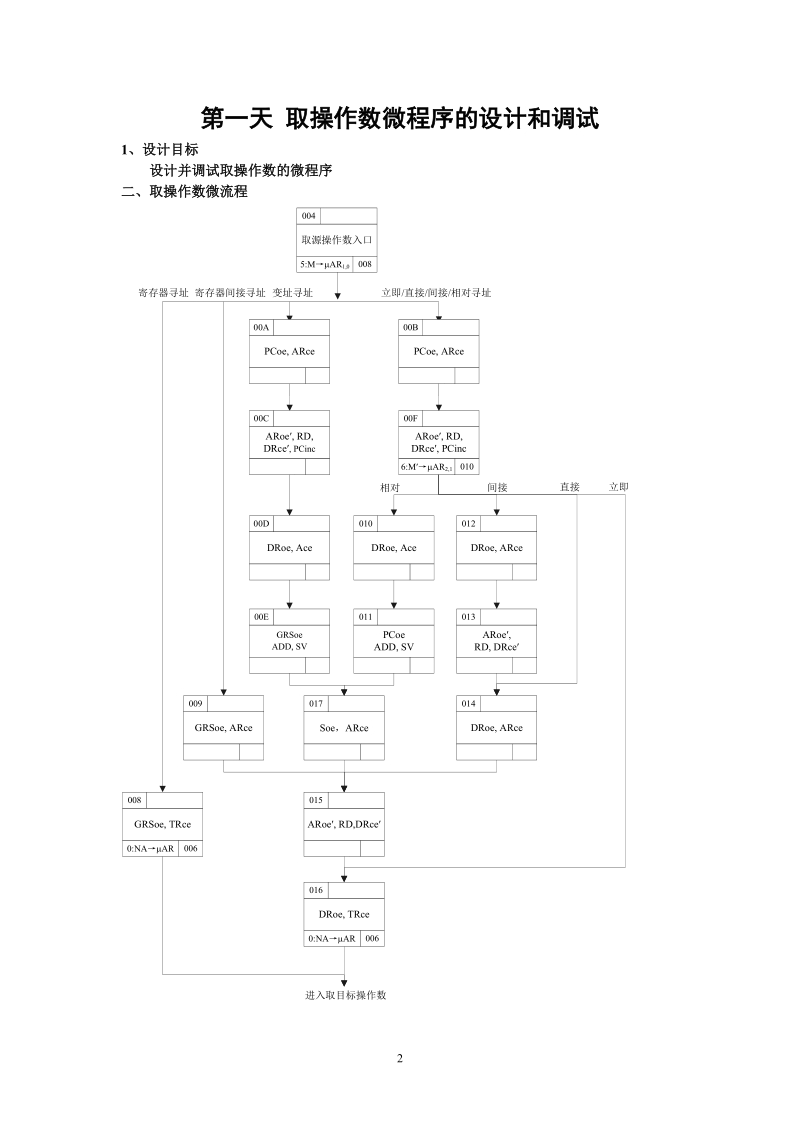 计算机组成原理课程设计报告(江苏大学软件工程).doc_第2页