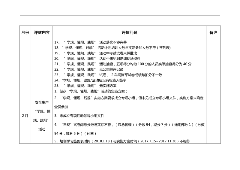 “学规、懂规、践规”第三方评估问题清单.docx_第2页