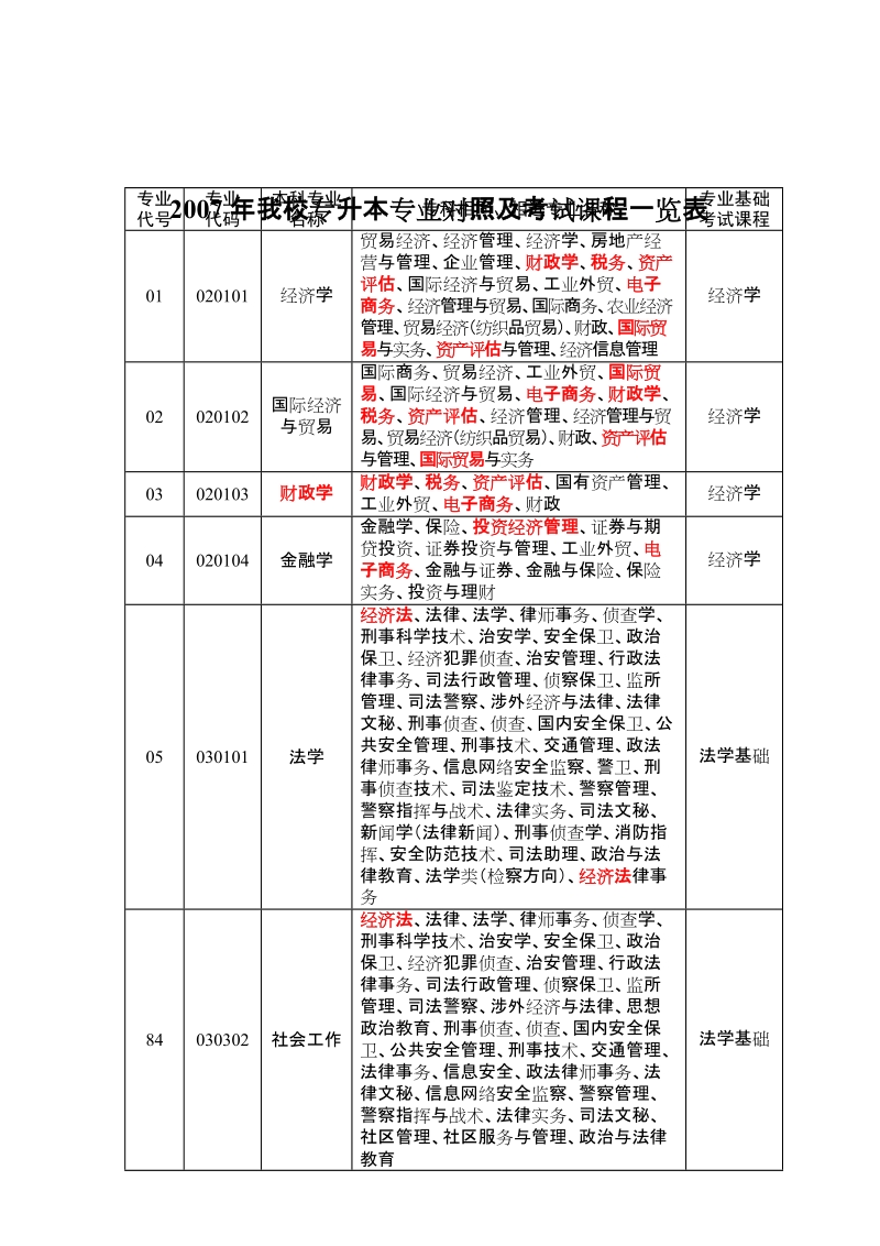 2007年我校专升本专业对照及考试课程一览表.doc_第1页