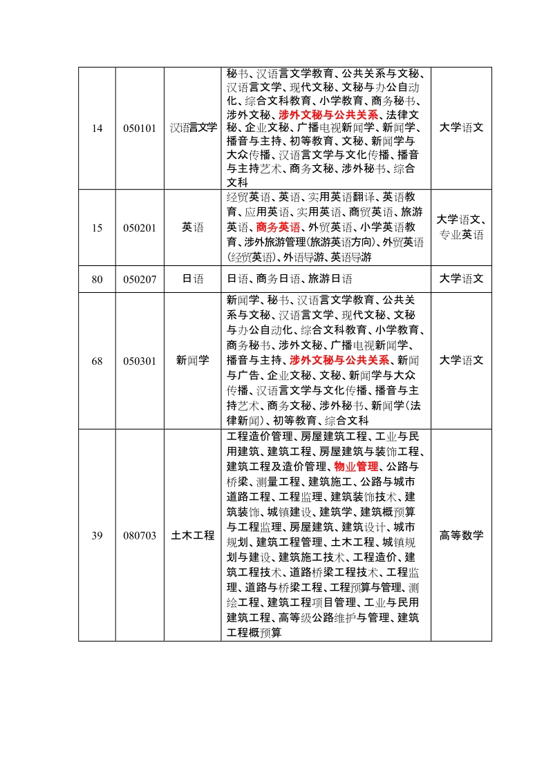 2007年我校专升本专业对照及考试课程一览表.doc_第2页