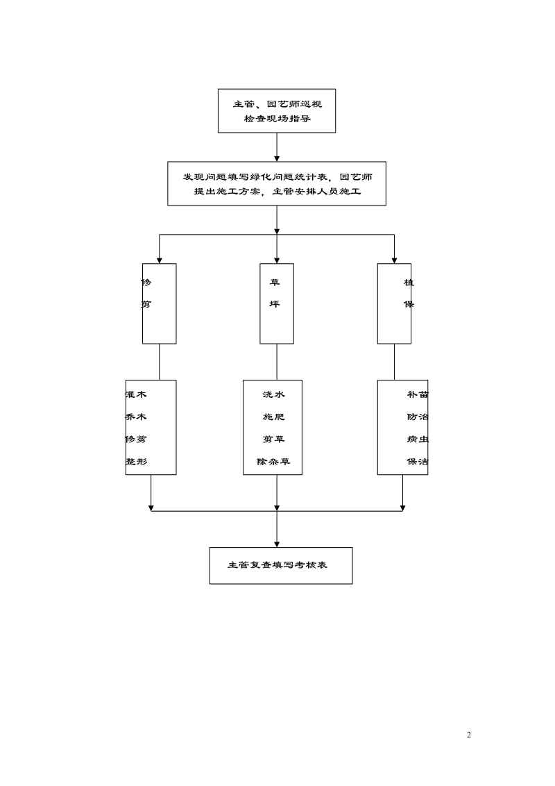 绿化保洁工作手册.doc_第2页