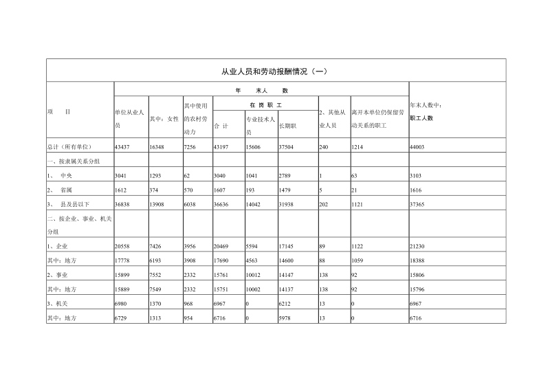 从业人员和劳动报酬情况一.doc_第1页