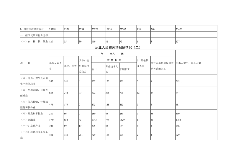 从业人员和劳动报酬情况一.doc_第2页