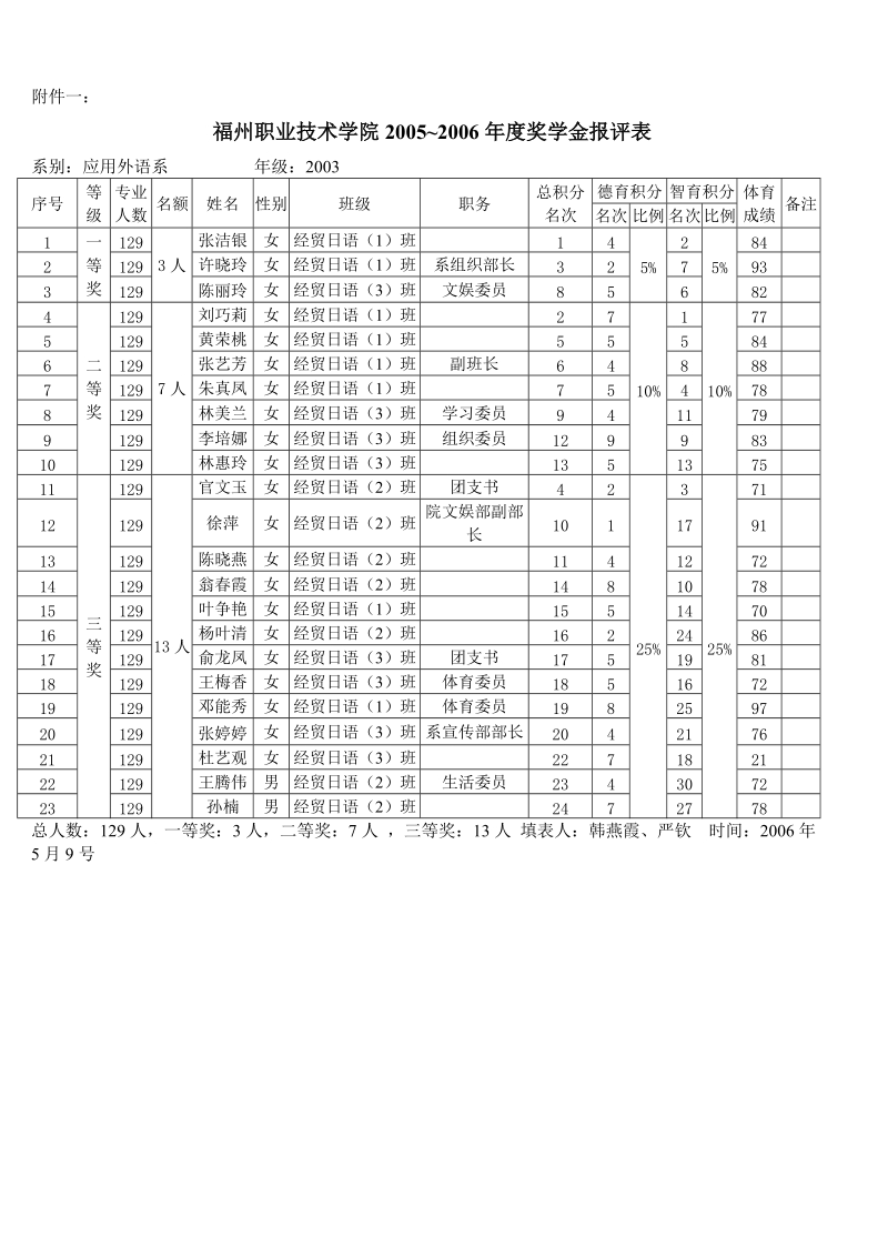 关于2003级商务日语专业.doc_第2页