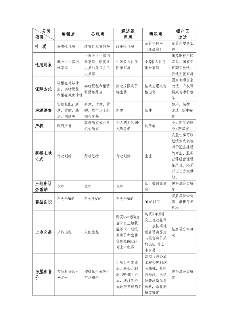 2011年某企业投资保障性住房可行性调查初步报告.doc_第2页