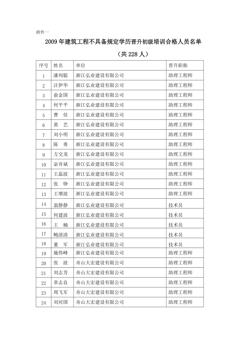 2009年建筑工程不具备规定学历晋升初级培训合格人员名.doc_第1页