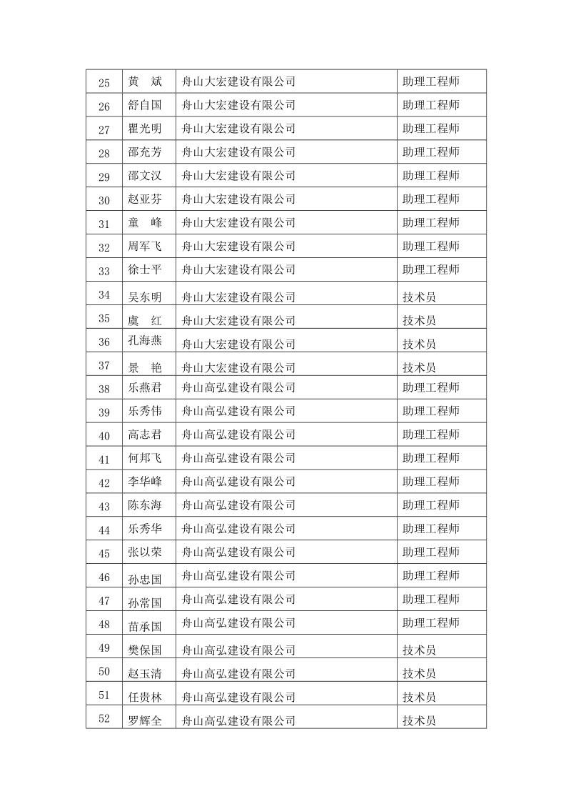 2009年建筑工程不具备规定学历晋升初级培训合格人员名.doc_第2页