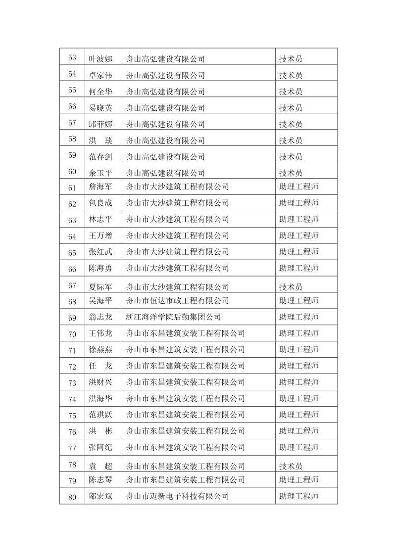 2009年建筑工程不具备规定学历晋升初级培训合格人员名.doc_第3页