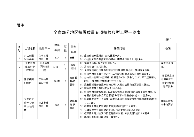 全省部分地区抗震质量专项抽检典型工程一览表.doc_第1页