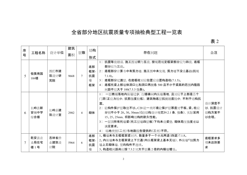 全省部分地区抗震质量专项抽检典型工程一览表.doc_第2页