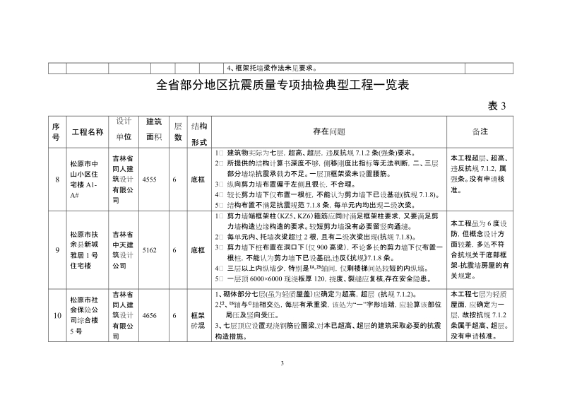 全省部分地区抗震质量专项抽检典型工程一览表.doc_第3页