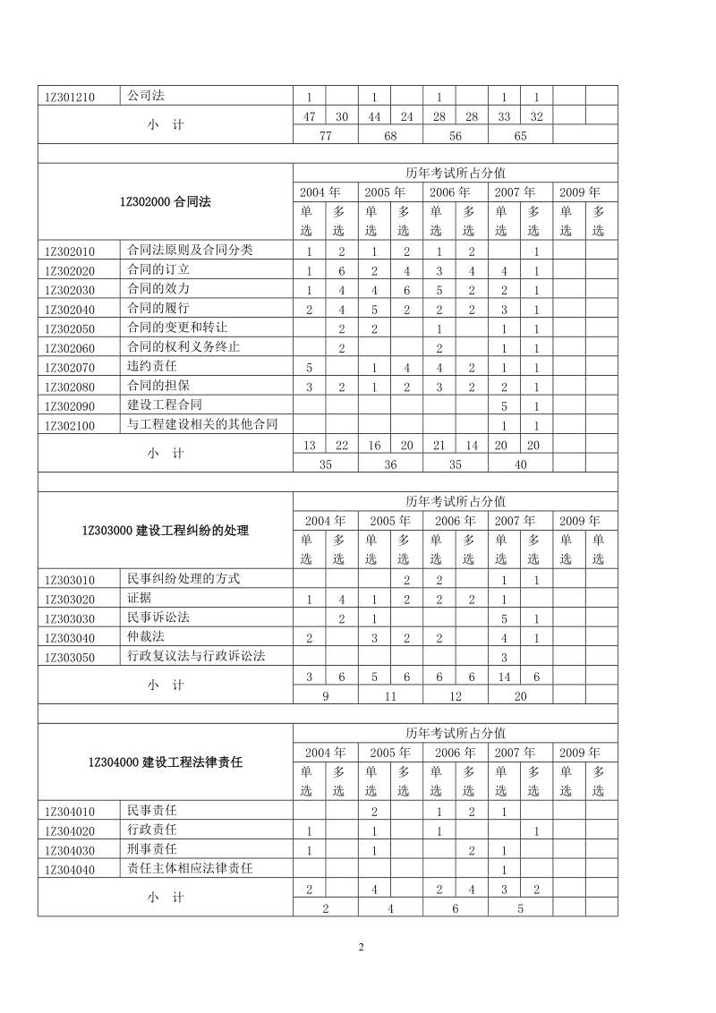 一级建造师考试(建设工程法规与相关知识法规)历年真题及答案(2005-2009).doc_第2页