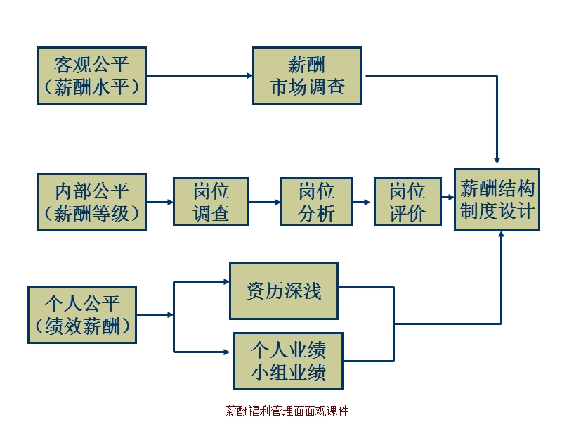 薪酬福利管理面面观课件.ppt_第3页