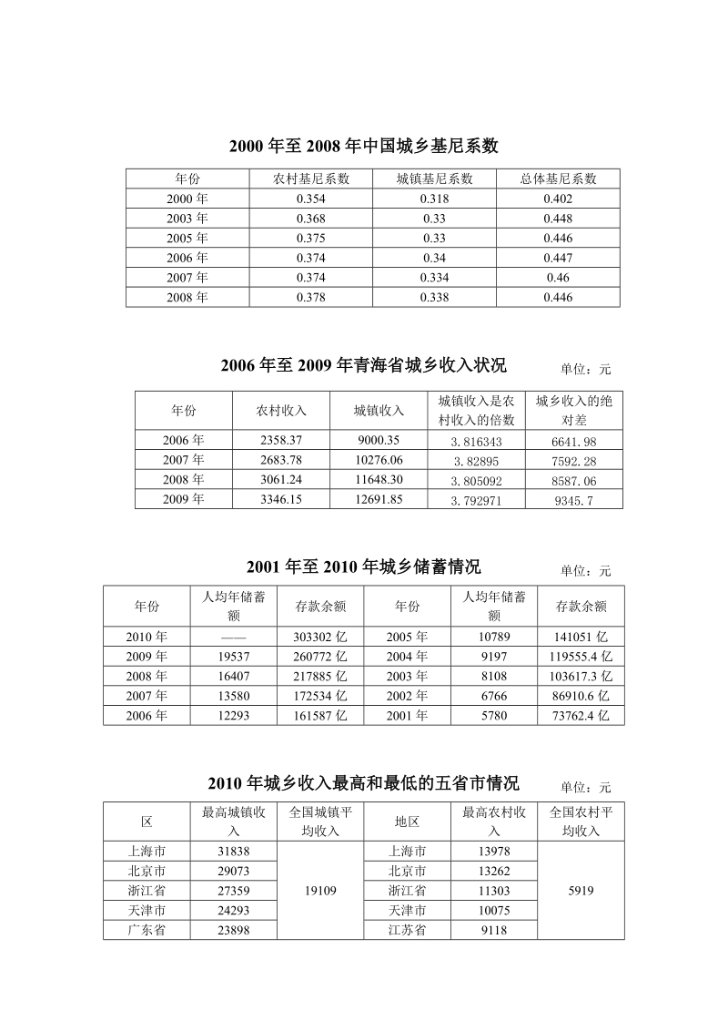 2000—2009年重要数据.doc_第1页