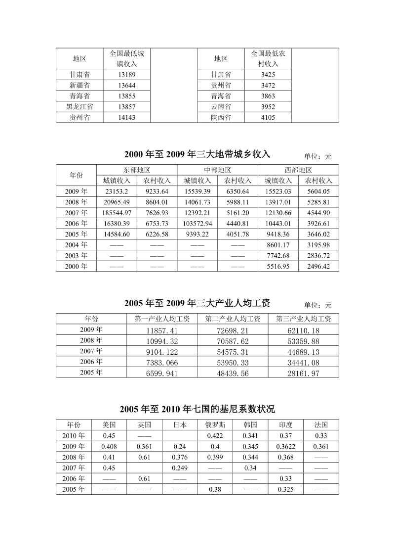 2000—2009年重要数据.doc_第2页