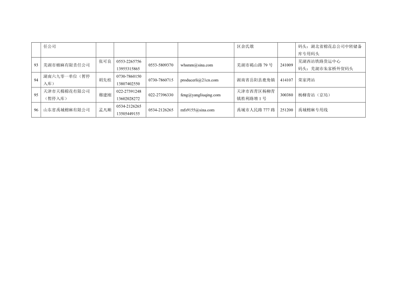 一号棉指定交割仓库一览表.doc_第2页