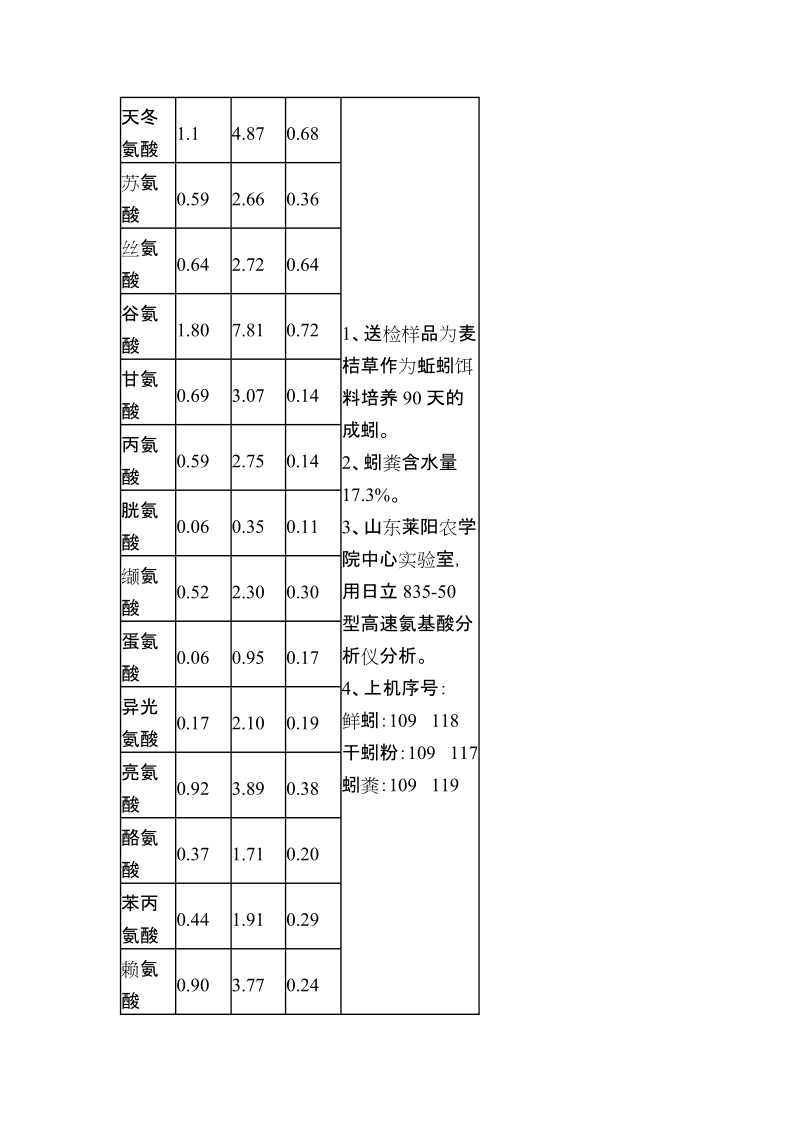 蚯蚓高产养殖与利用新技术.doc_第2页