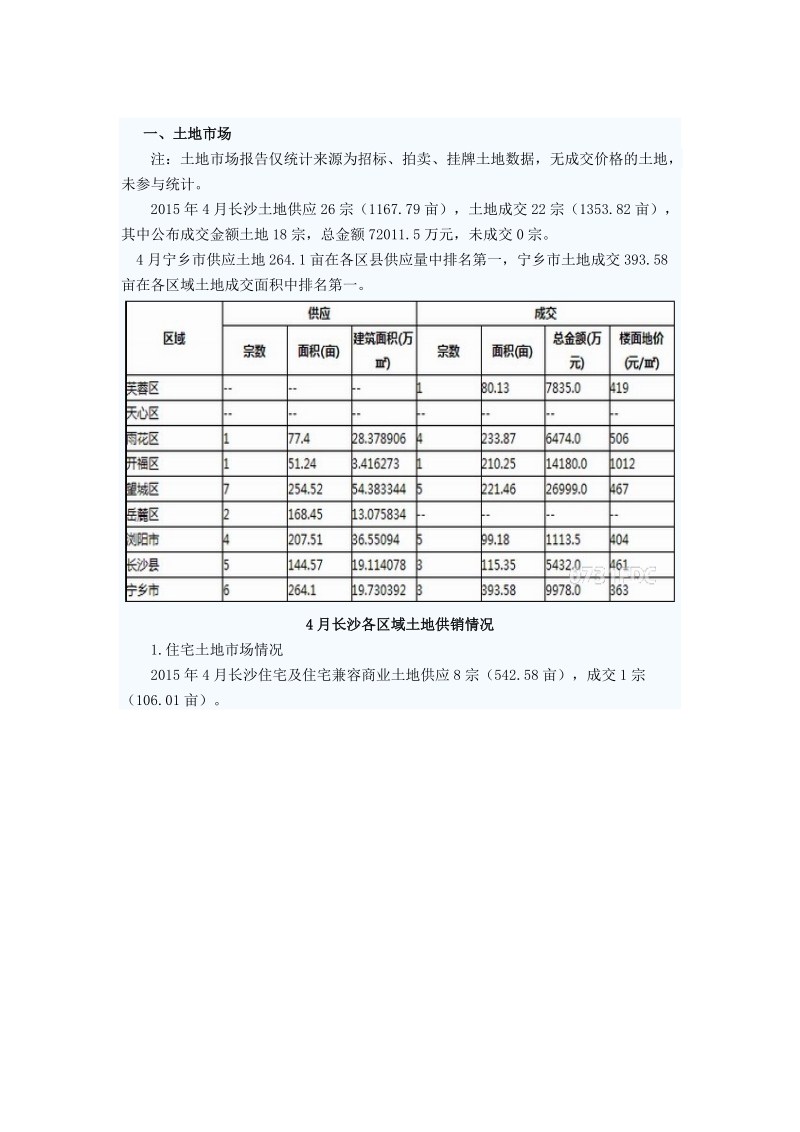 2015年4月长沙地区房地产市场监测分析.doc_第2页