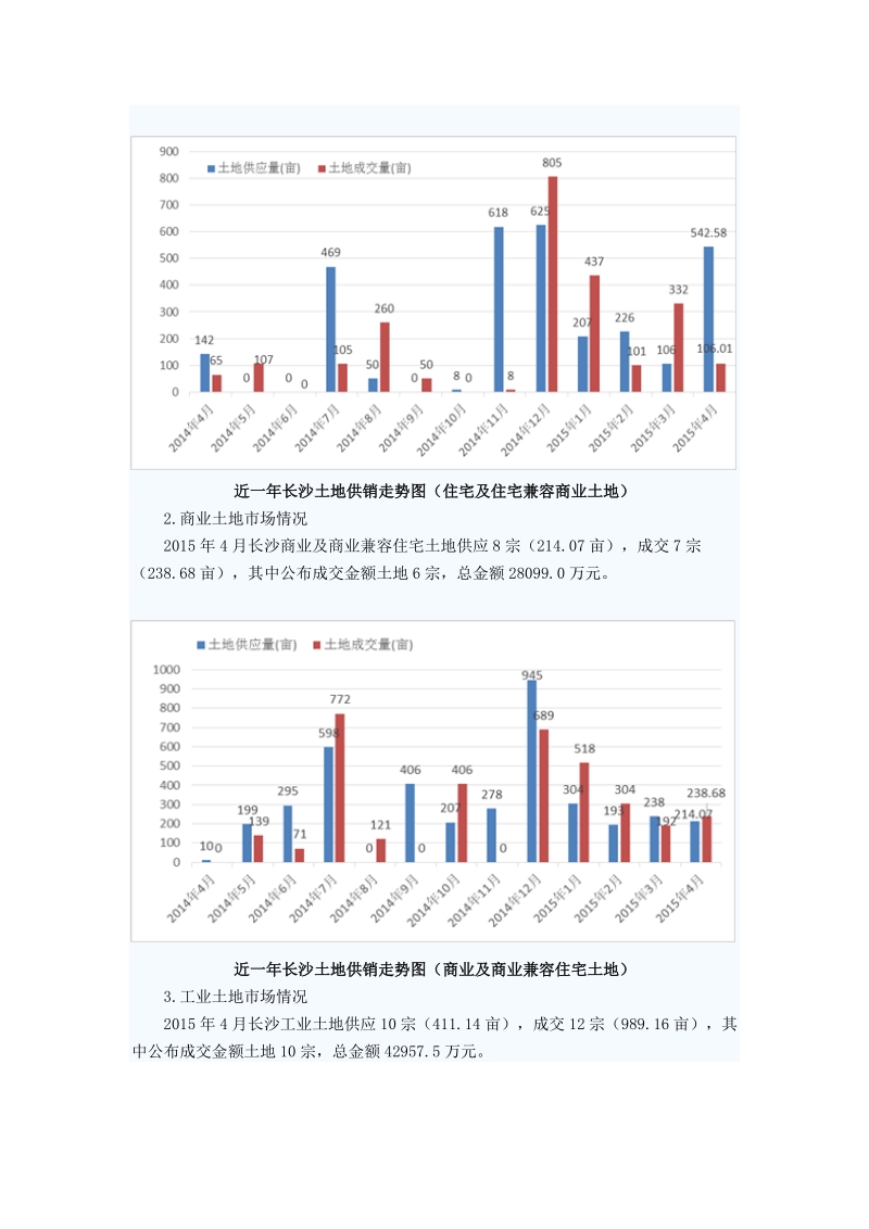 2015年4月长沙地区房地产市场监测分析.doc_第3页