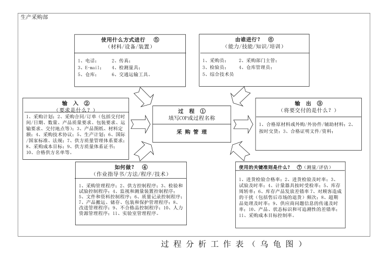 过程分析(乌龟图)_.doc_第2页