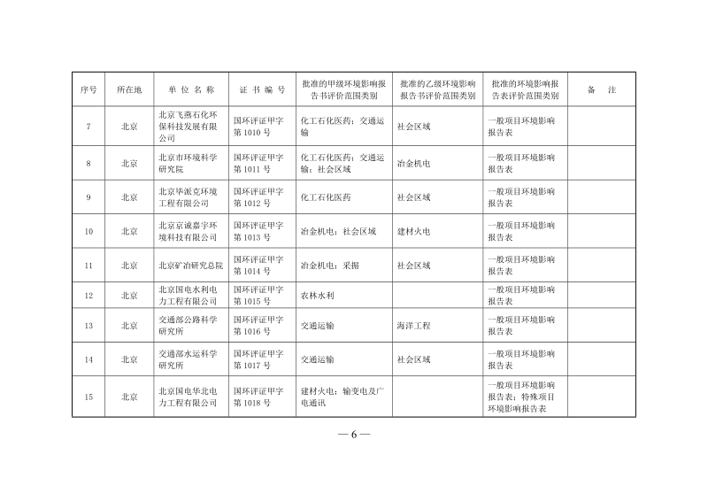 国家环境保护总局公告 2006年第76号关于2006年甲级建设项目.doc_第2页